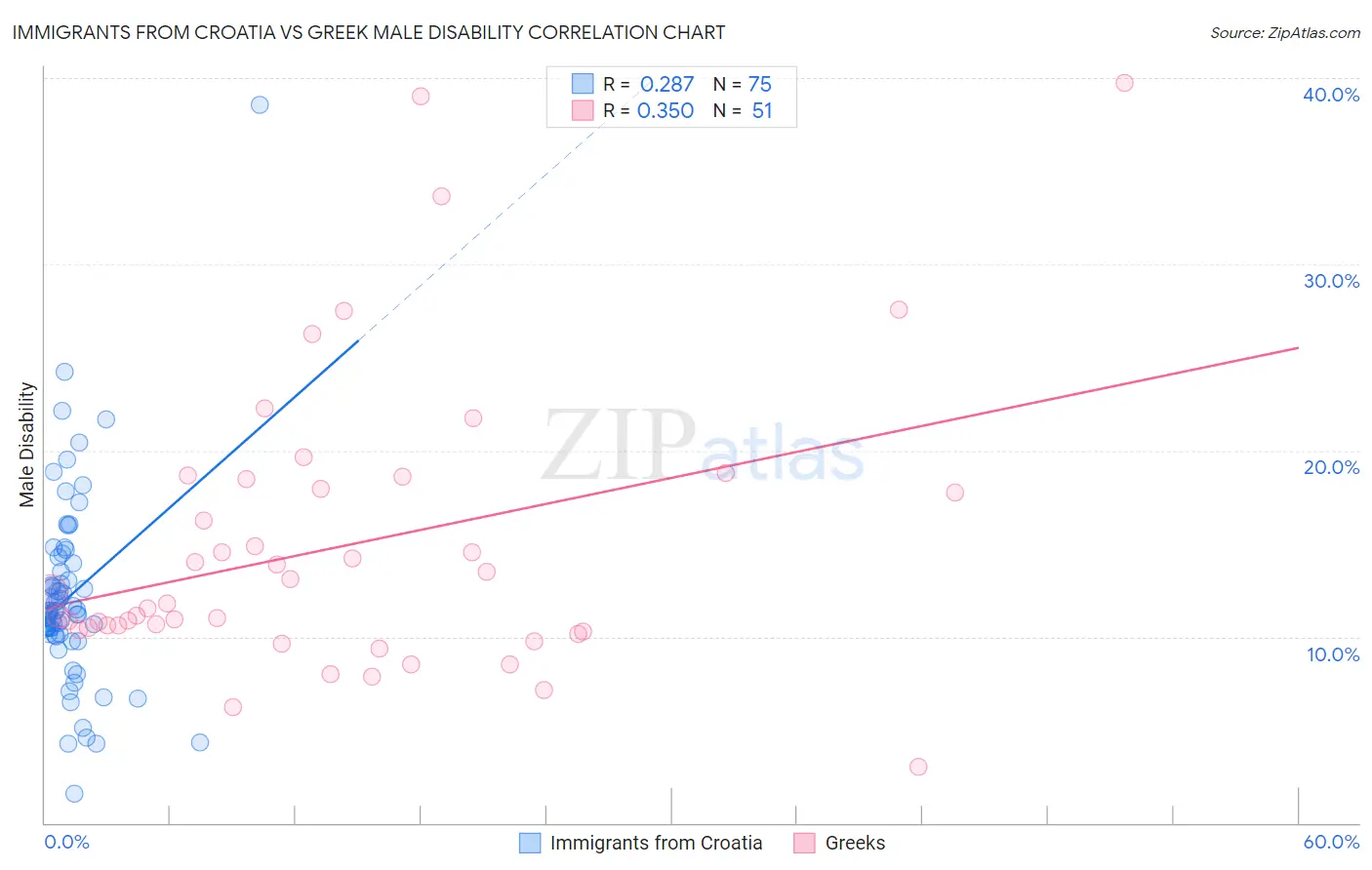 Immigrants from Croatia vs Greek Male Disability