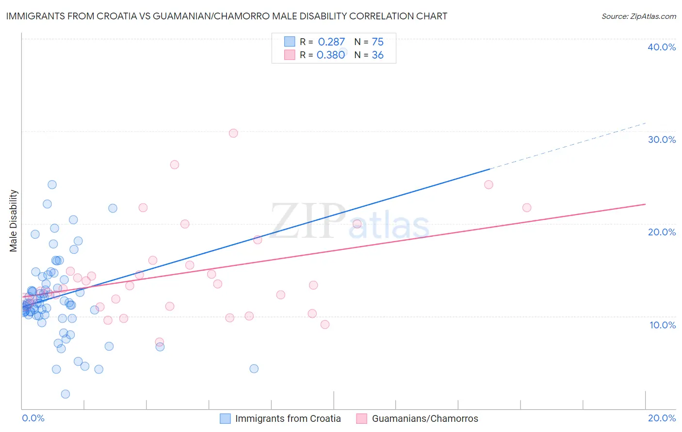 Immigrants from Croatia vs Guamanian/Chamorro Male Disability