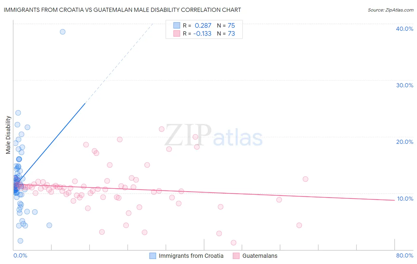 Immigrants from Croatia vs Guatemalan Male Disability