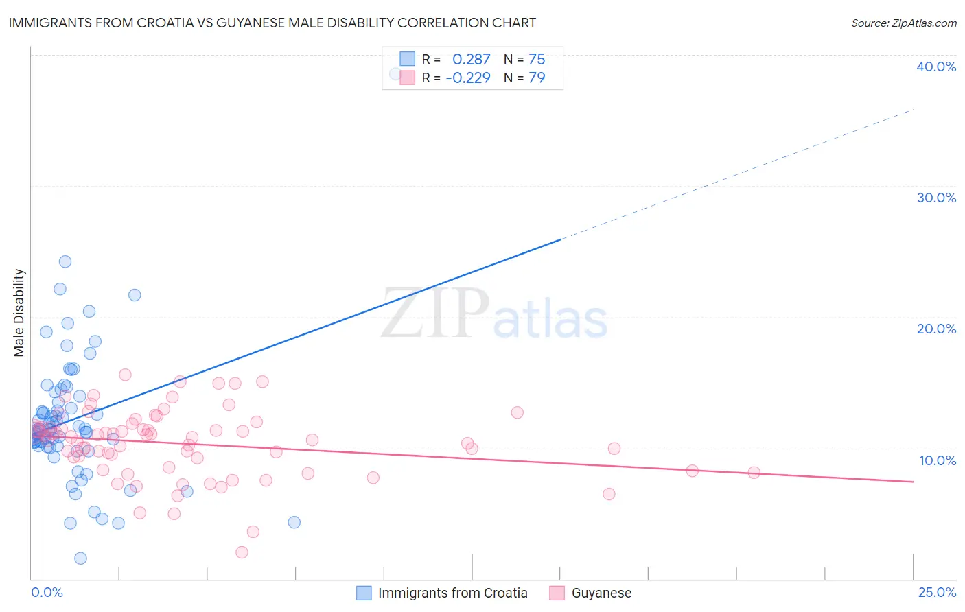 Immigrants from Croatia vs Guyanese Male Disability