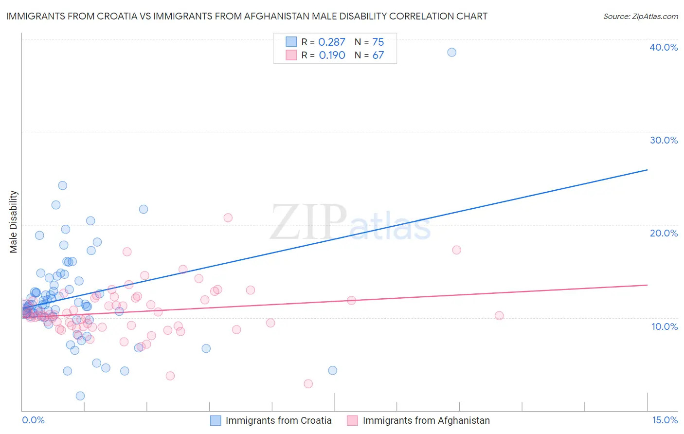 Immigrants from Croatia vs Immigrants from Afghanistan Male Disability
