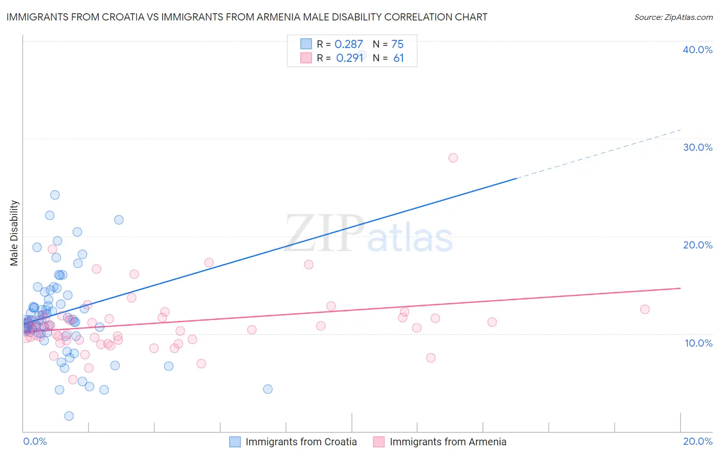 Immigrants from Croatia vs Immigrants from Armenia Male Disability