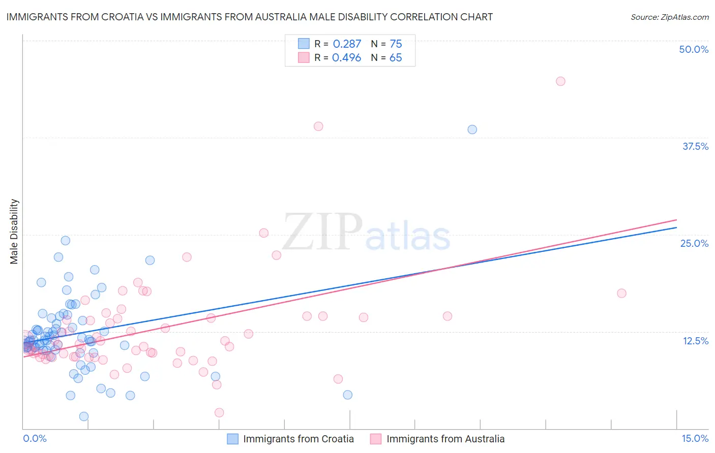 Immigrants from Croatia vs Immigrants from Australia Male Disability