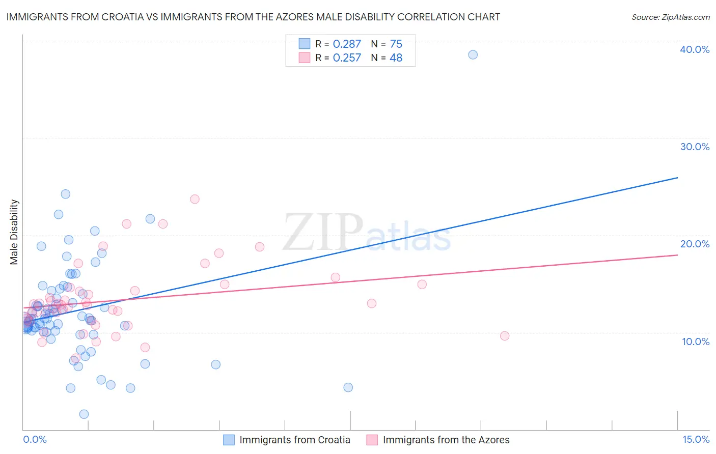 Immigrants from Croatia vs Immigrants from the Azores Male Disability