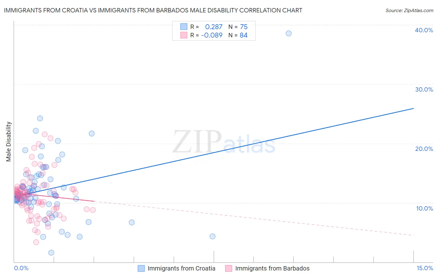 Immigrants from Croatia vs Immigrants from Barbados Male Disability