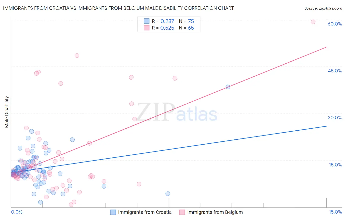 Immigrants from Croatia vs Immigrants from Belgium Male Disability
