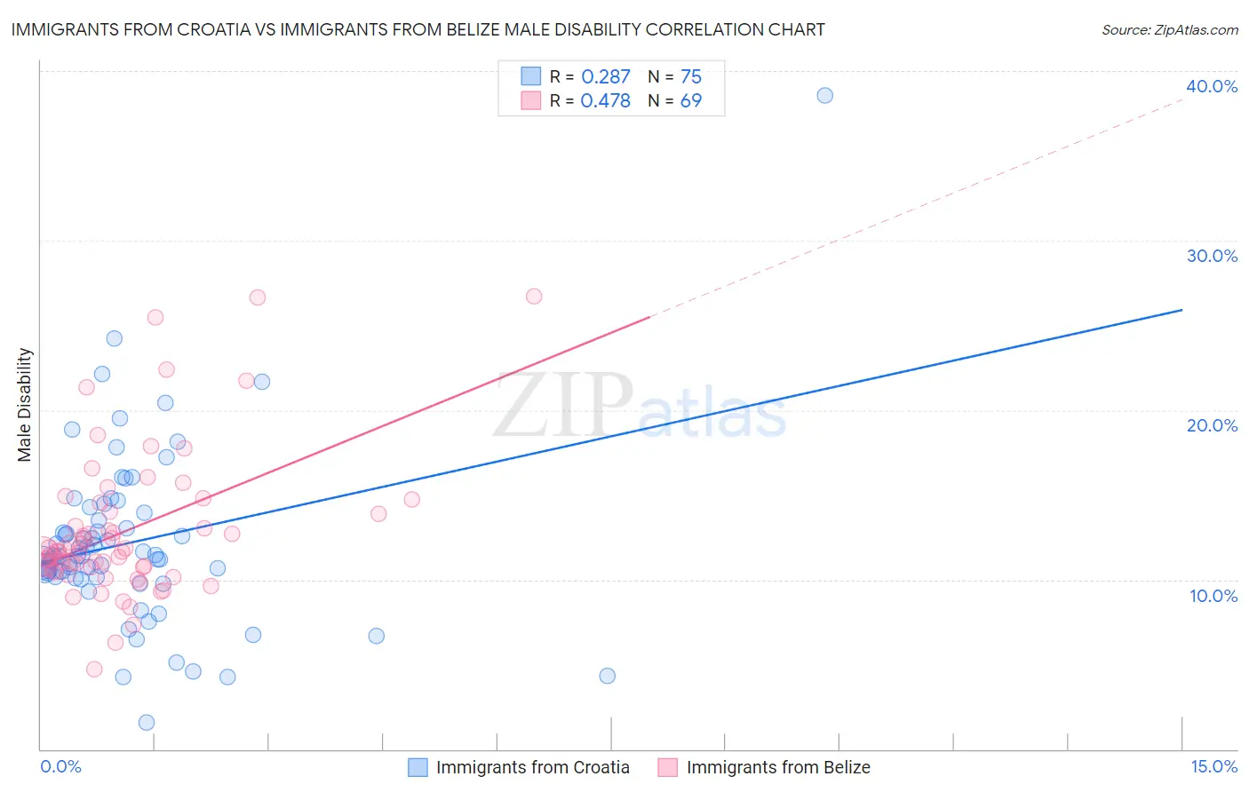 Immigrants from Croatia vs Immigrants from Belize Male Disability