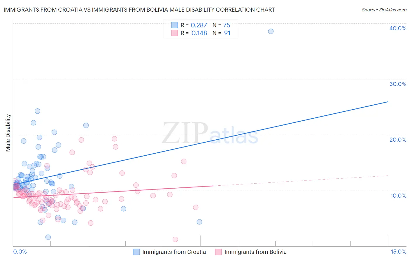 Immigrants from Croatia vs Immigrants from Bolivia Male Disability