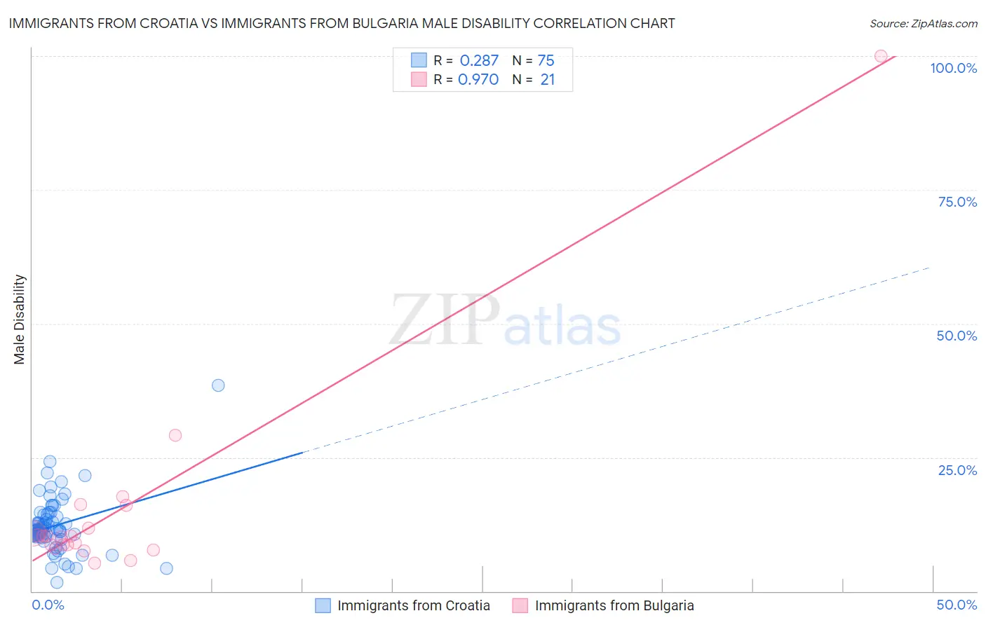 Immigrants from Croatia vs Immigrants from Bulgaria Male Disability