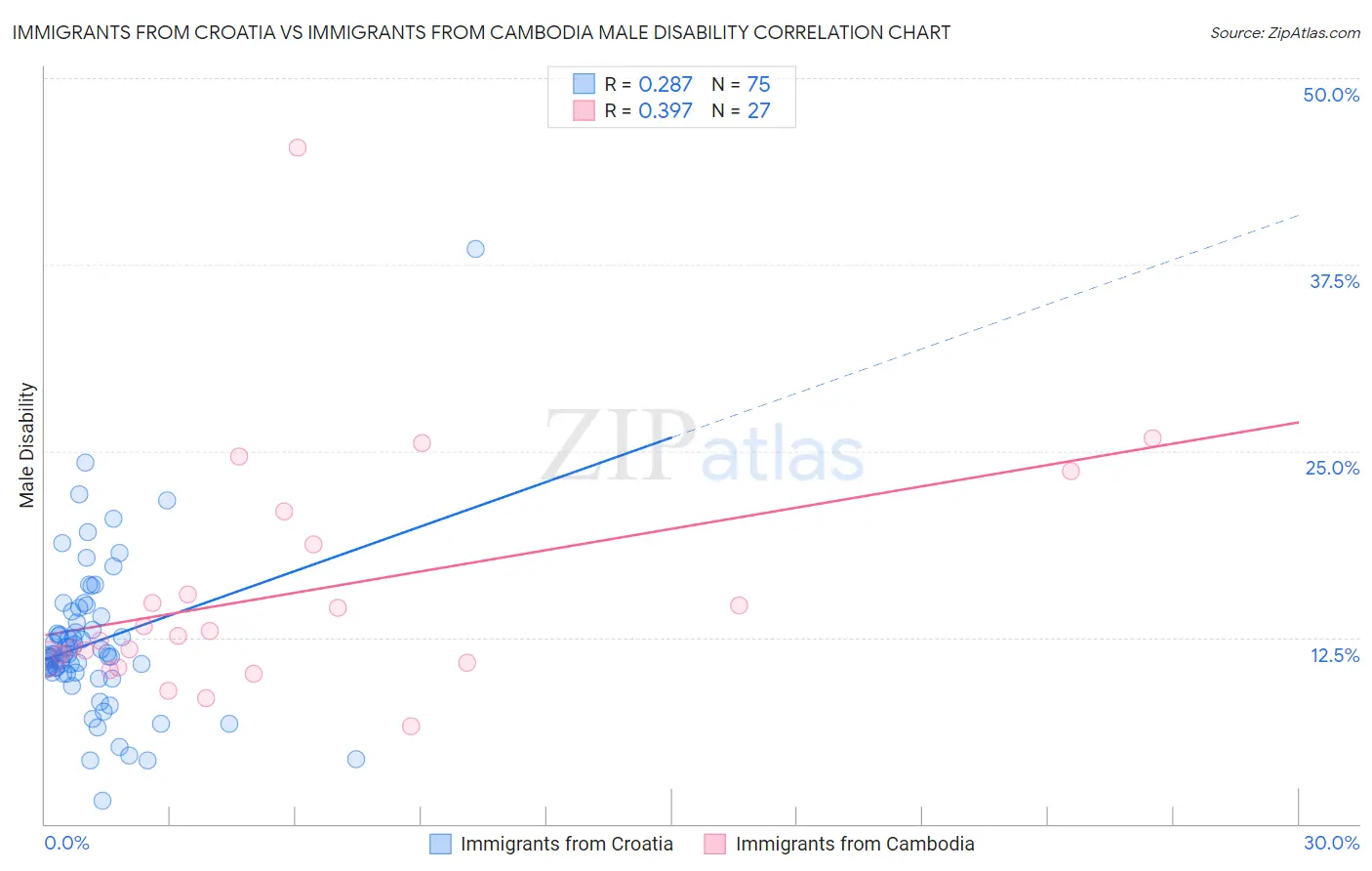 Immigrants from Croatia vs Immigrants from Cambodia Male Disability