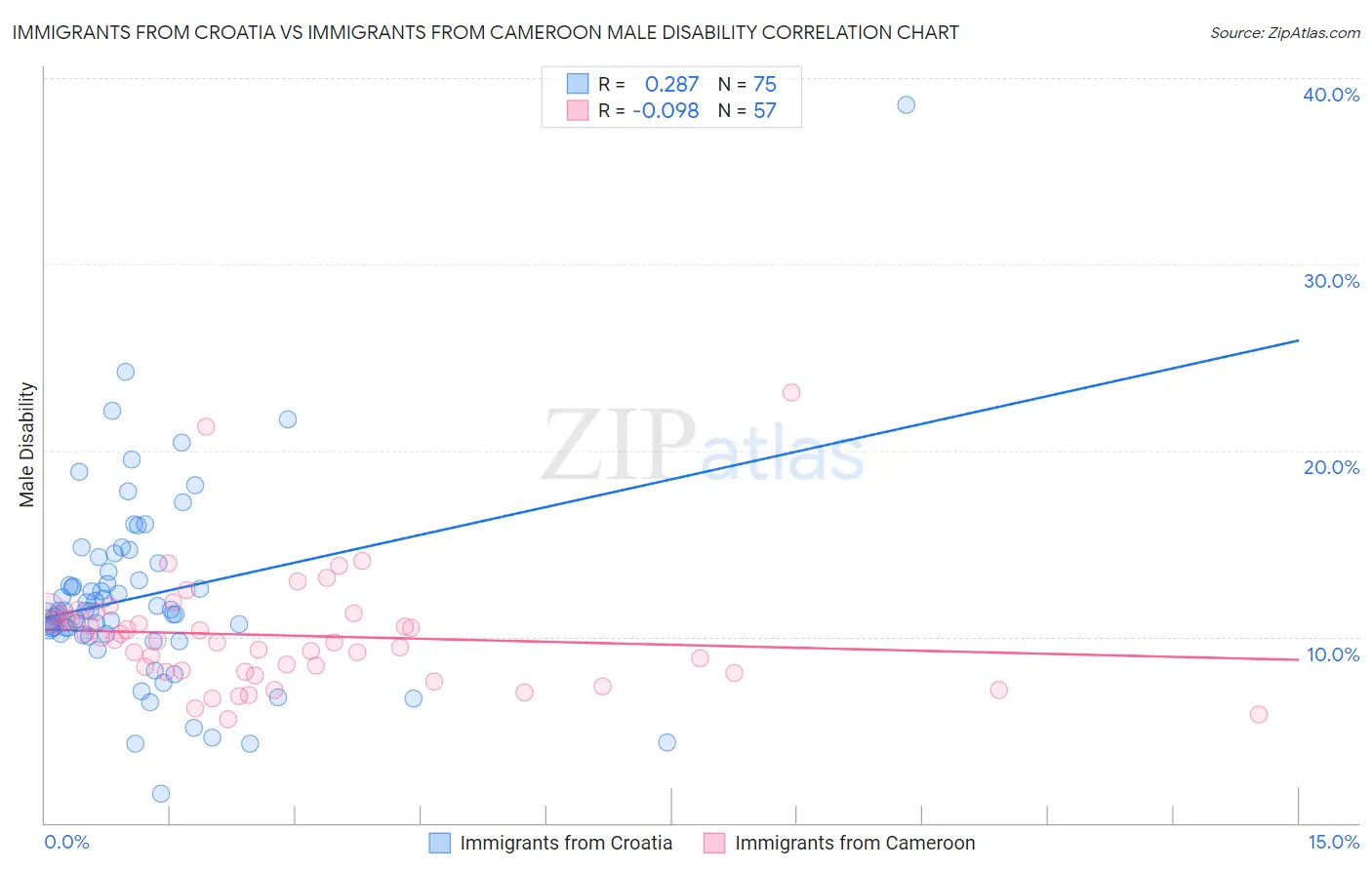 Immigrants from Croatia vs Immigrants from Cameroon Male Disability