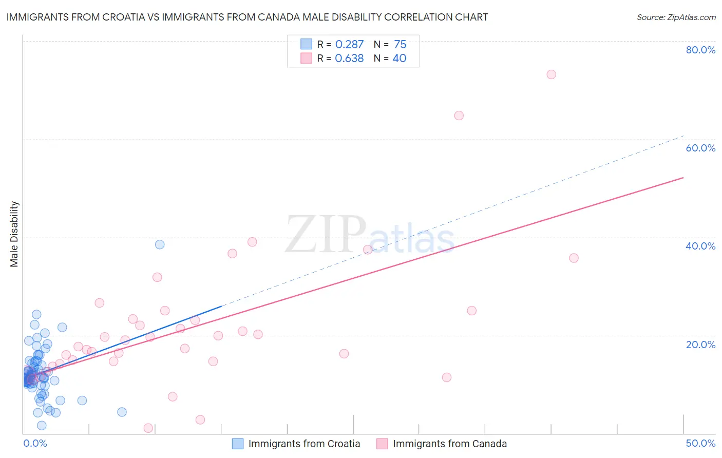 Immigrants from Croatia vs Immigrants from Canada Male Disability