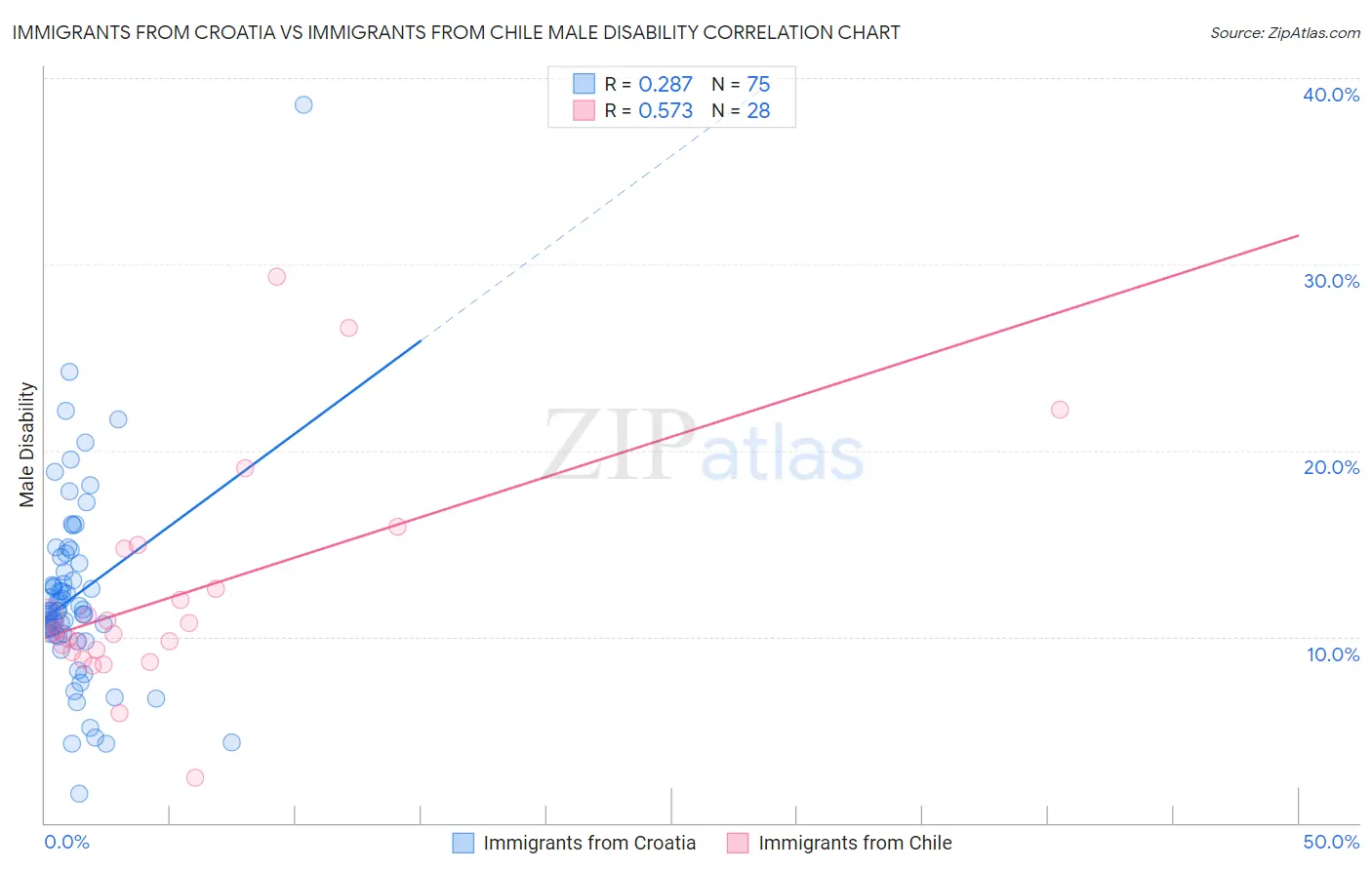 Immigrants from Croatia vs Immigrants from Chile Male Disability