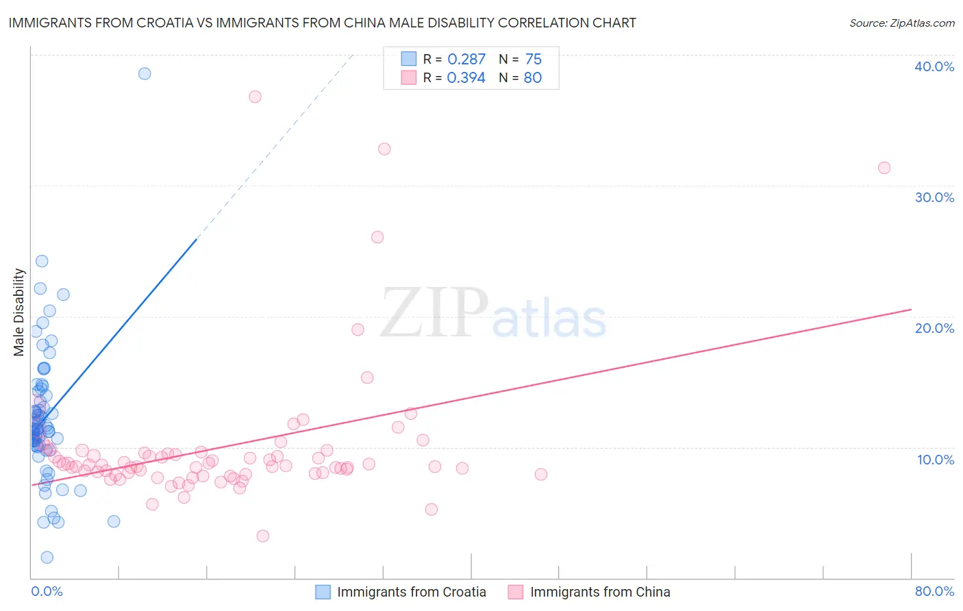 Immigrants from Croatia vs Immigrants from China Male Disability