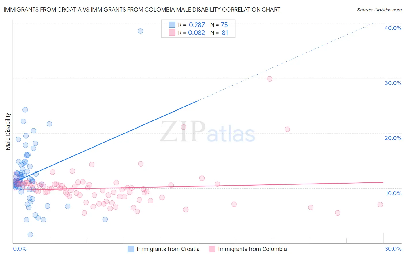 Immigrants from Croatia vs Immigrants from Colombia Male Disability