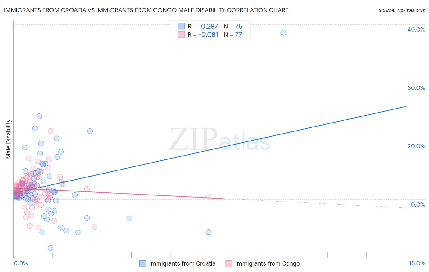 Immigrants from Croatia vs Immigrants from Congo Male Disability