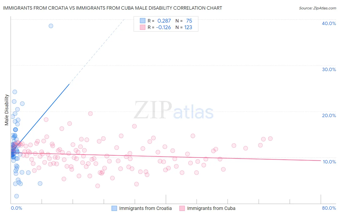 Immigrants from Croatia vs Immigrants from Cuba Male Disability