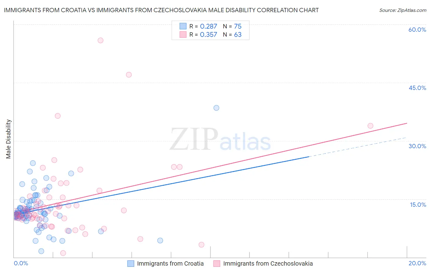 Immigrants from Croatia vs Immigrants from Czechoslovakia Male Disability