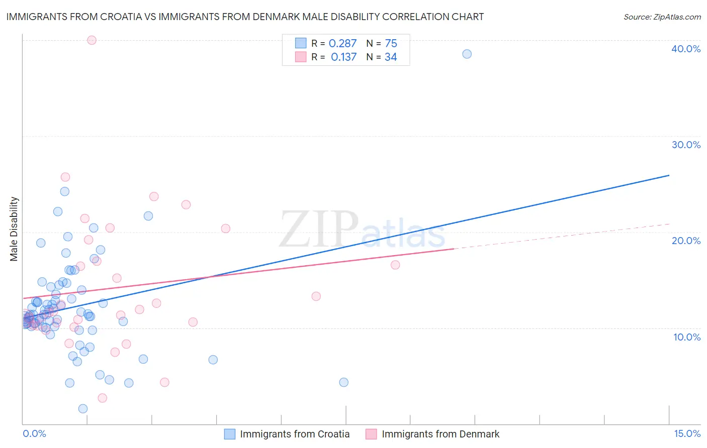 Immigrants from Croatia vs Immigrants from Denmark Male Disability