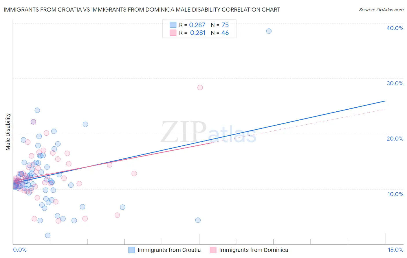 Immigrants from Croatia vs Immigrants from Dominica Male Disability