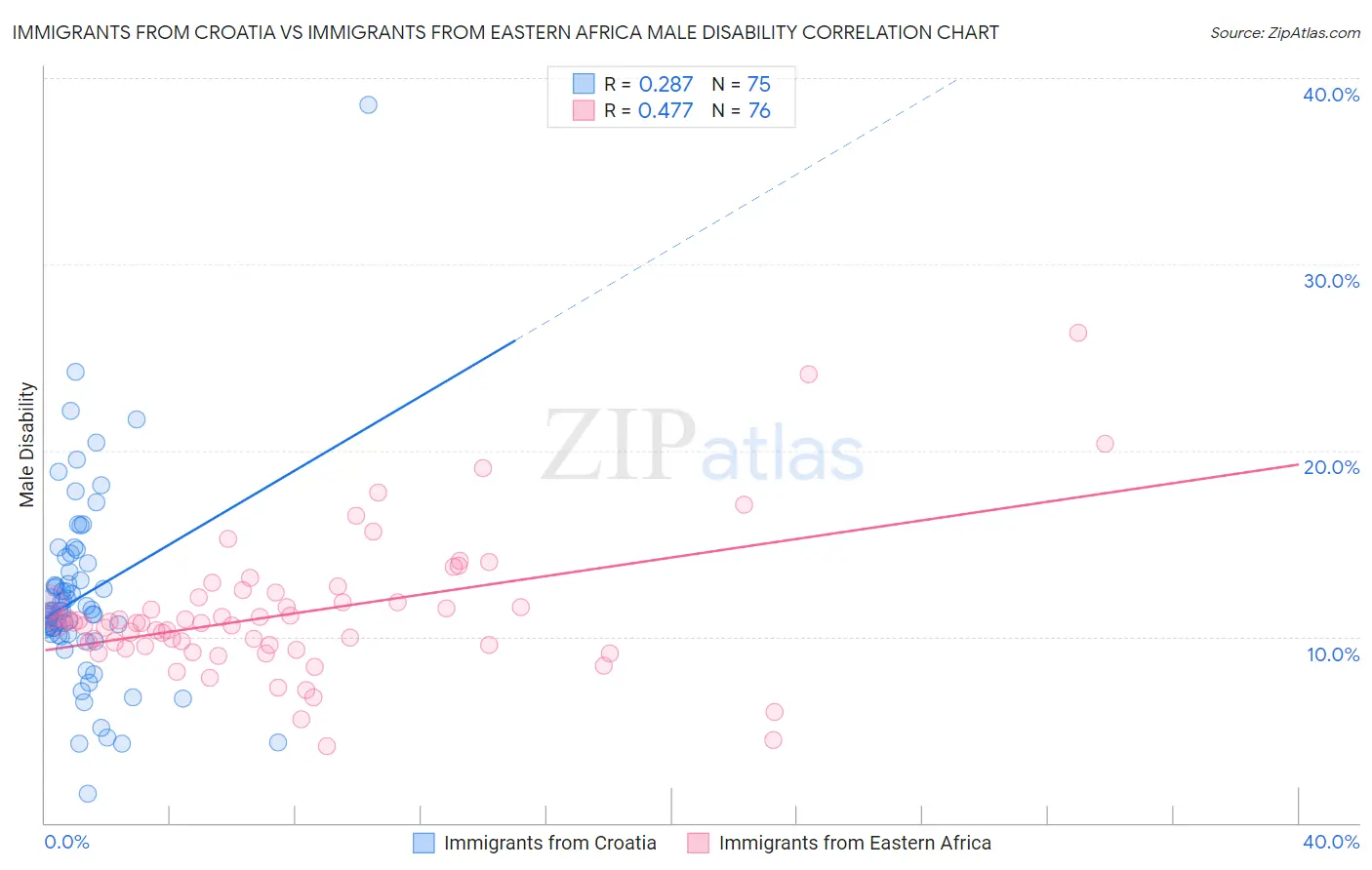 Immigrants from Croatia vs Immigrants from Eastern Africa Male Disability