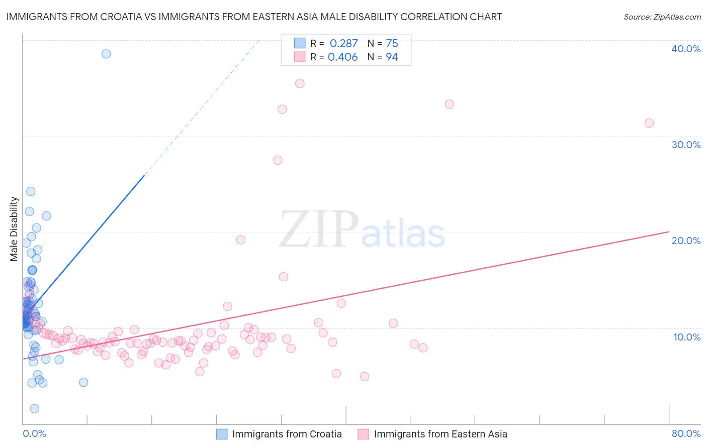 Immigrants from Croatia vs Immigrants from Eastern Asia Male Disability