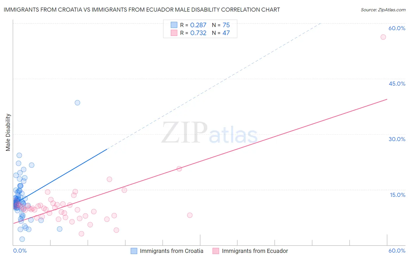 Immigrants from Croatia vs Immigrants from Ecuador Male Disability
