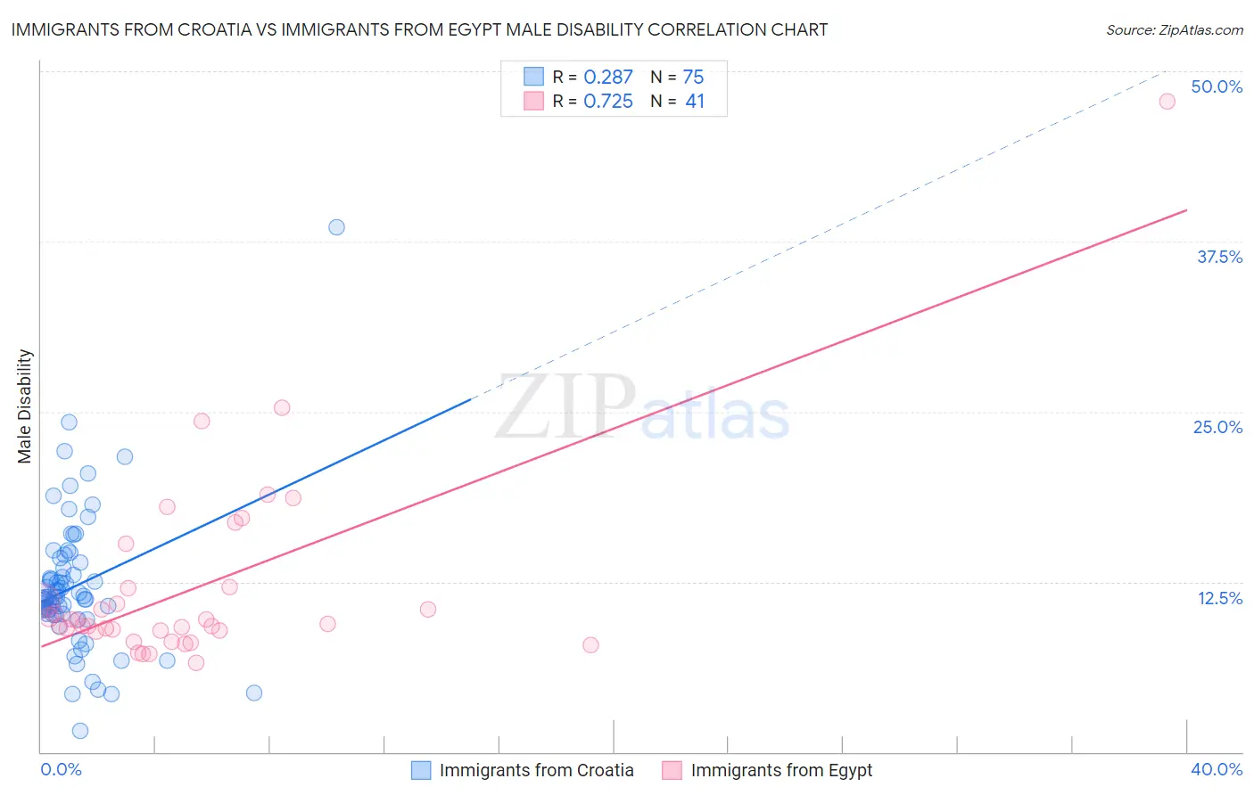 Immigrants from Croatia vs Immigrants from Egypt Male Disability
