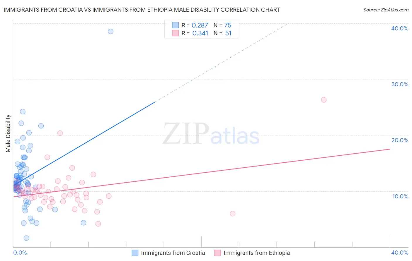 Immigrants from Croatia vs Immigrants from Ethiopia Male Disability