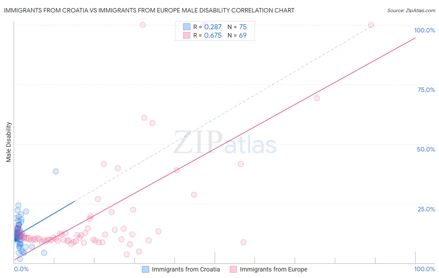 Immigrants from Croatia vs Immigrants from Europe Male Disability