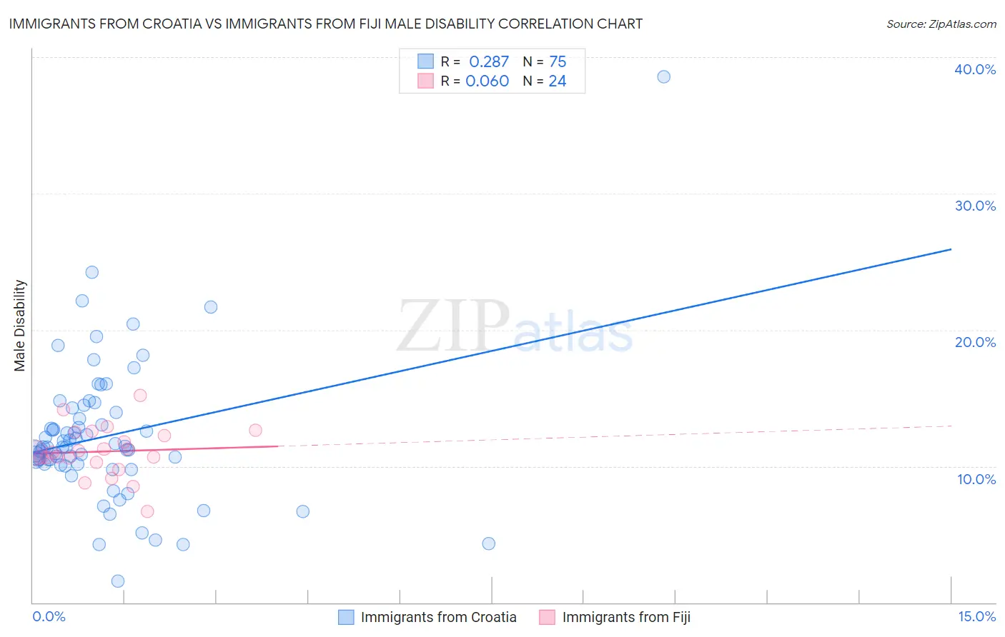 Immigrants from Croatia vs Immigrants from Fiji Male Disability