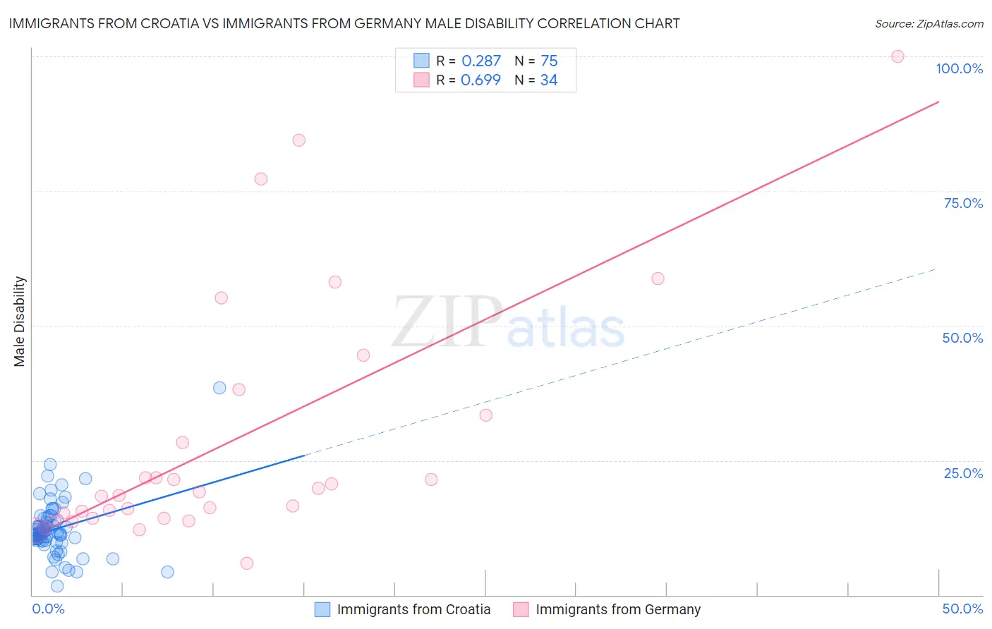 Immigrants from Croatia vs Immigrants from Germany Male Disability