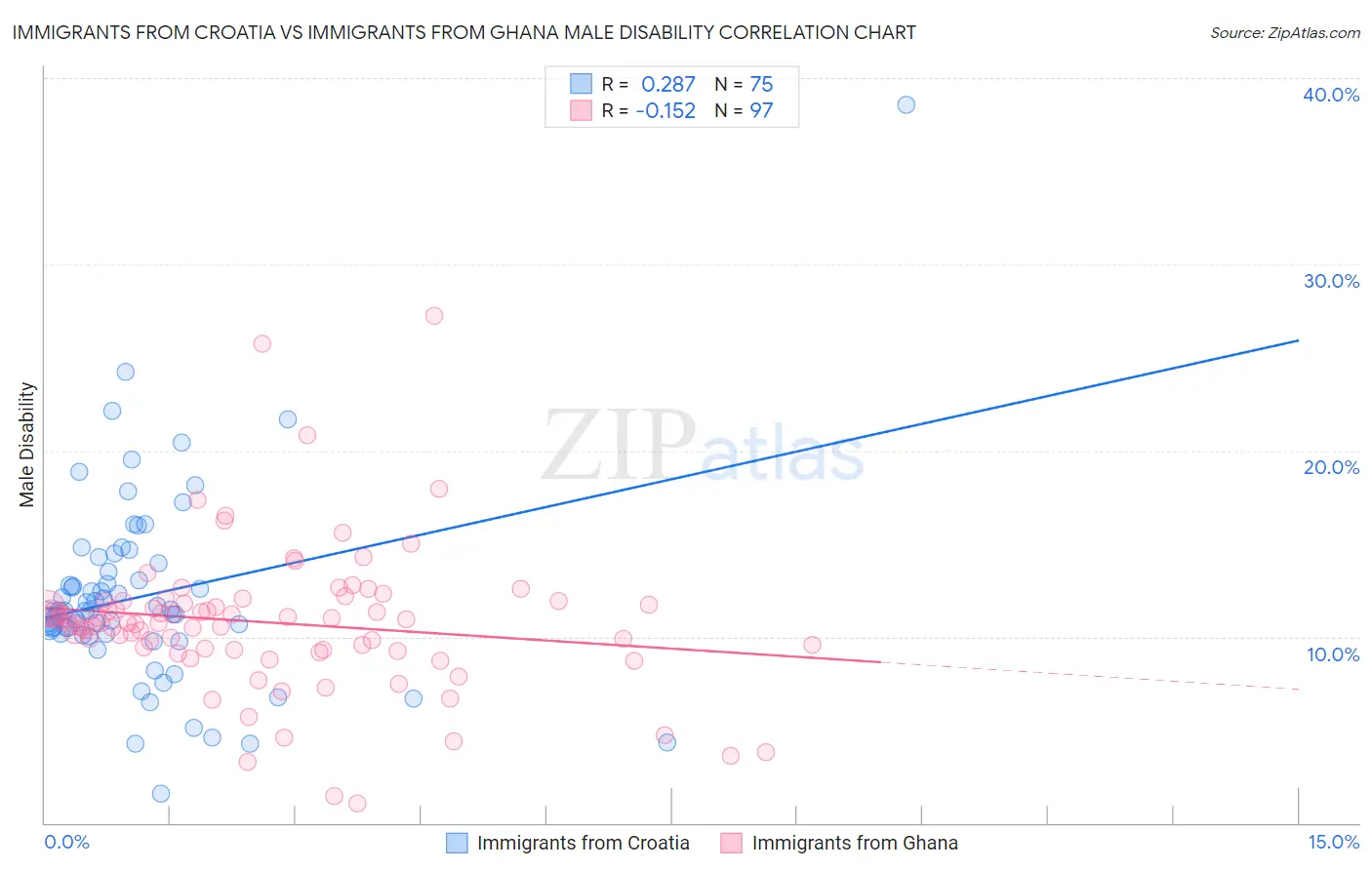 Immigrants from Croatia vs Immigrants from Ghana Male Disability