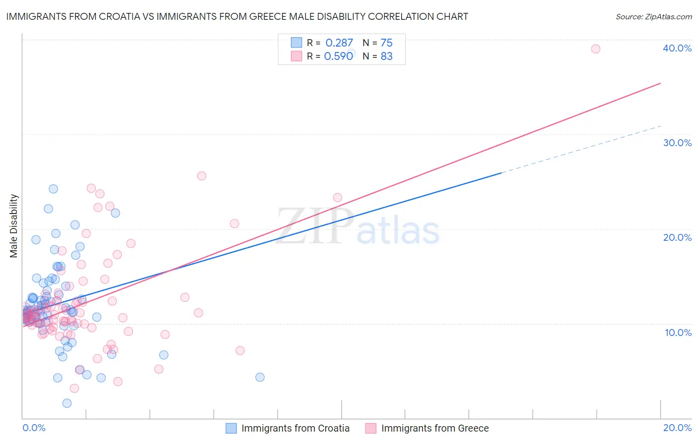 Immigrants from Croatia vs Immigrants from Greece Male Disability