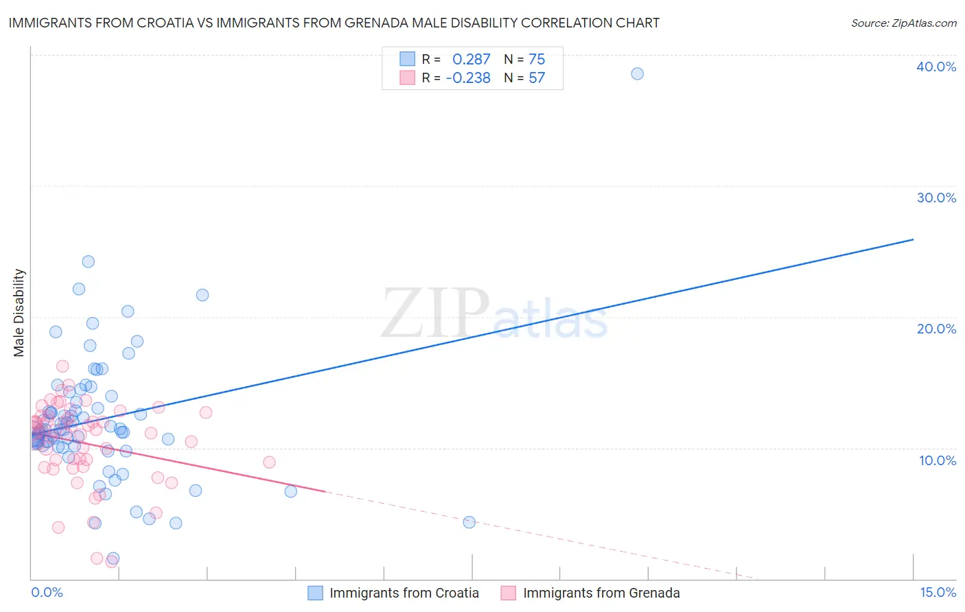 Immigrants from Croatia vs Immigrants from Grenada Male Disability