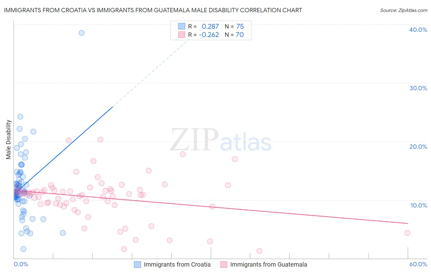 Immigrants from Croatia vs Immigrants from Guatemala Male Disability