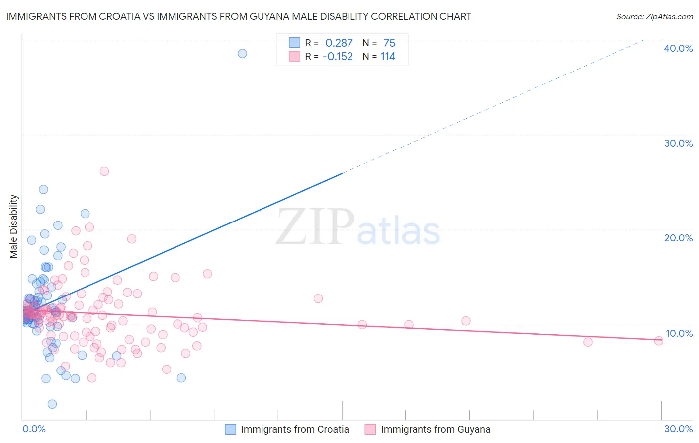 Immigrants from Croatia vs Immigrants from Guyana Male Disability