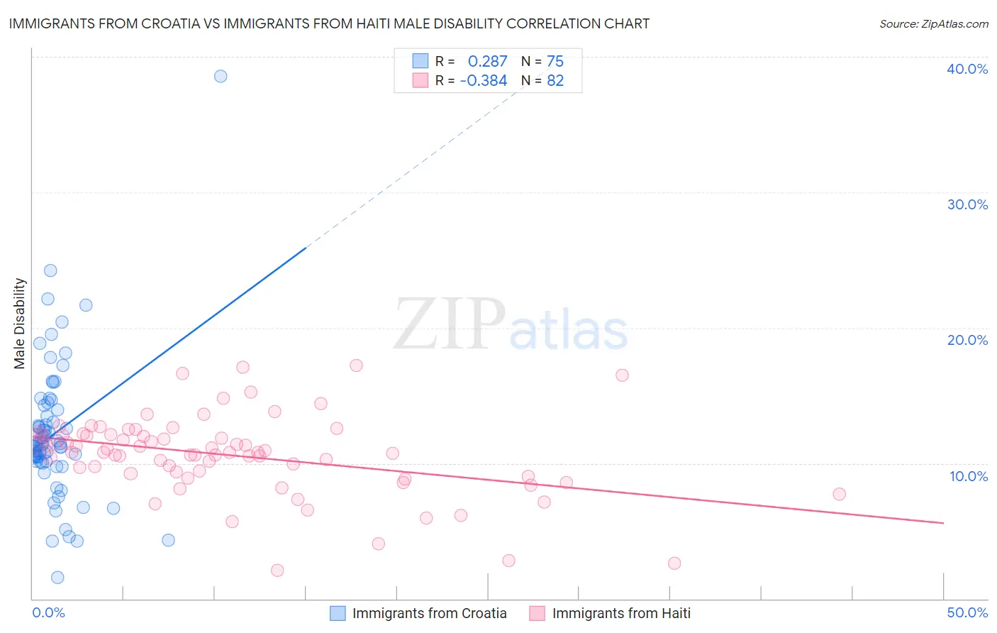 Immigrants from Croatia vs Immigrants from Haiti Male Disability