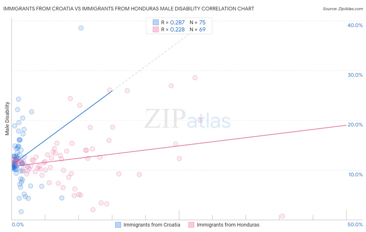 Immigrants from Croatia vs Immigrants from Honduras Male Disability