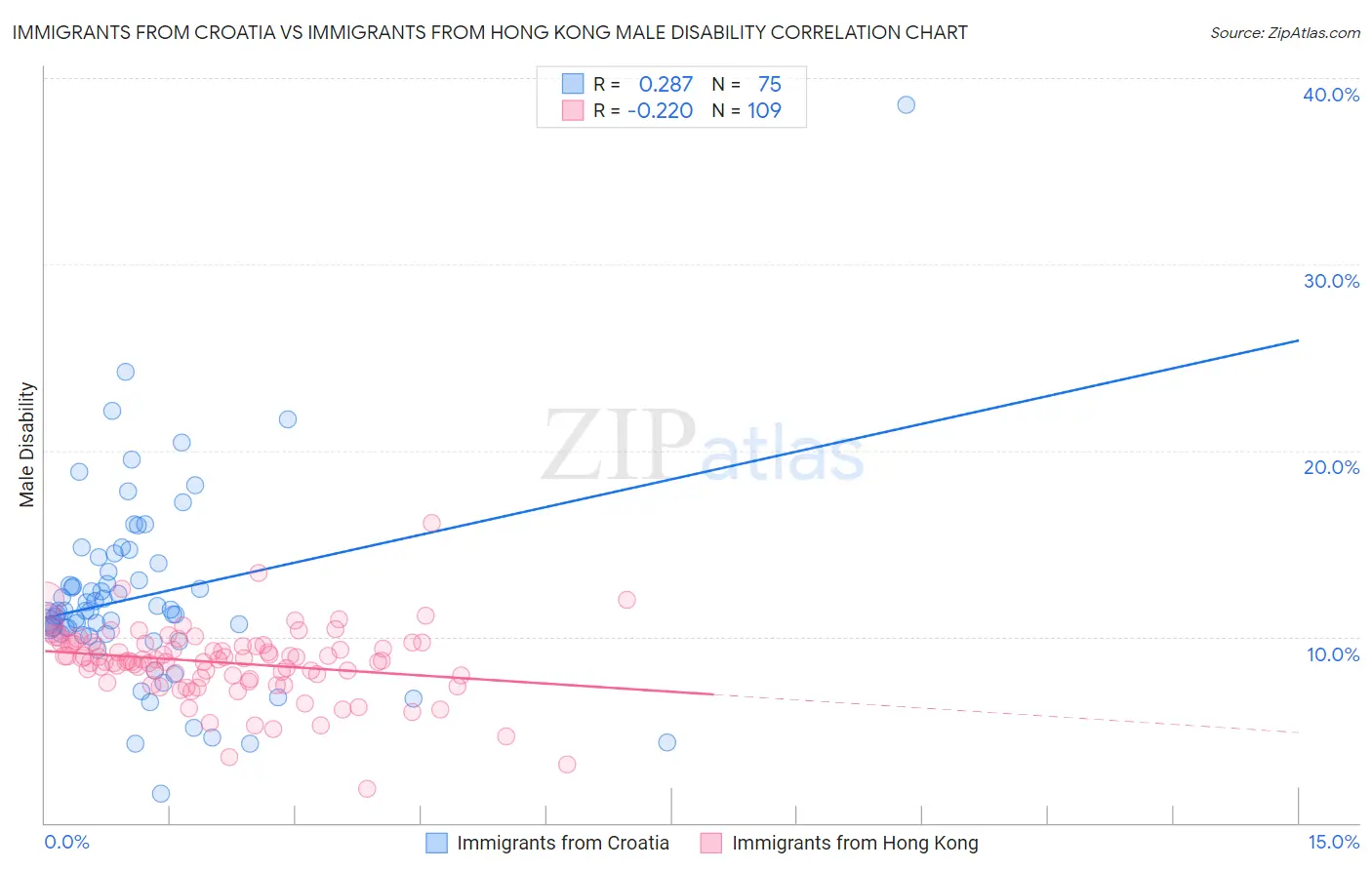 Immigrants from Croatia vs Immigrants from Hong Kong Male Disability