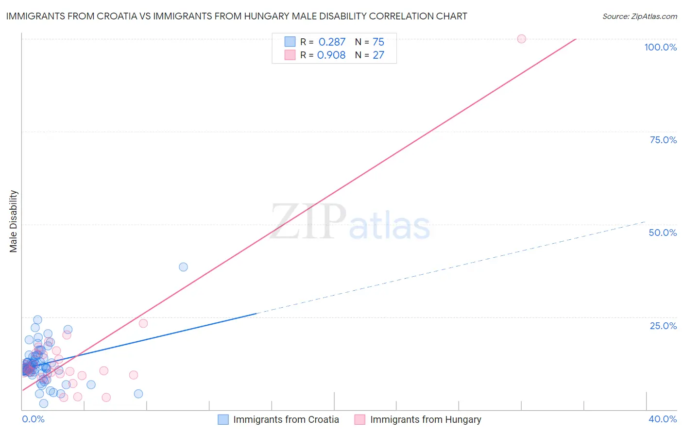 Immigrants from Croatia vs Immigrants from Hungary Male Disability