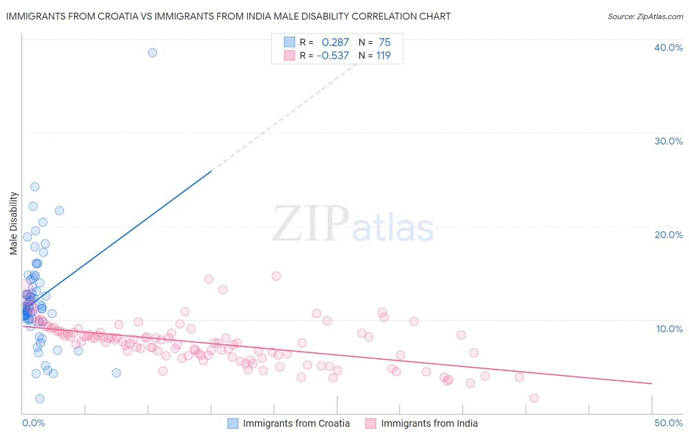 Immigrants from Croatia vs Immigrants from India Male Disability