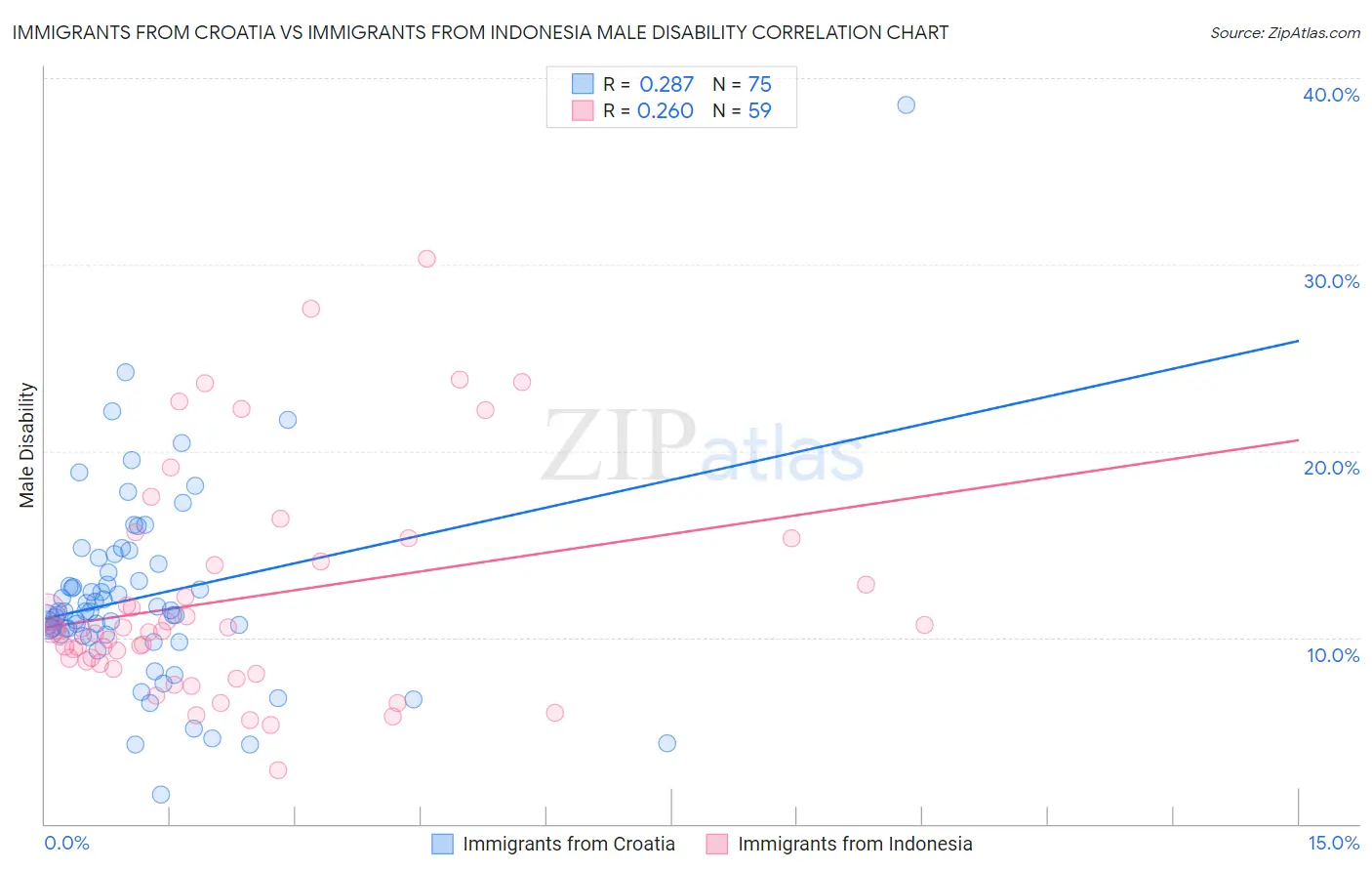 Immigrants from Croatia vs Immigrants from Indonesia Male Disability