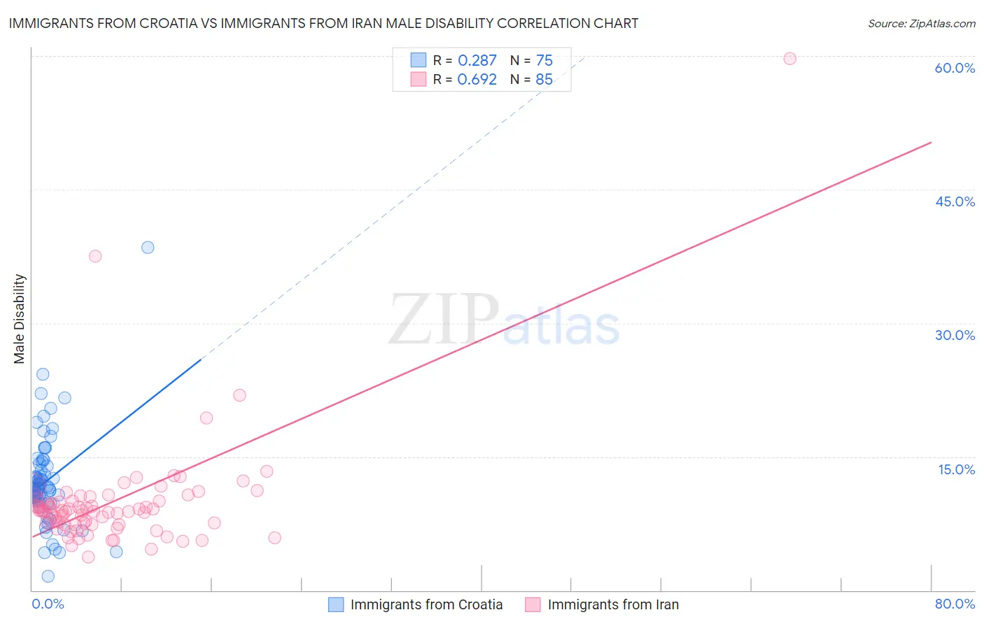Immigrants from Croatia vs Immigrants from Iran Male Disability