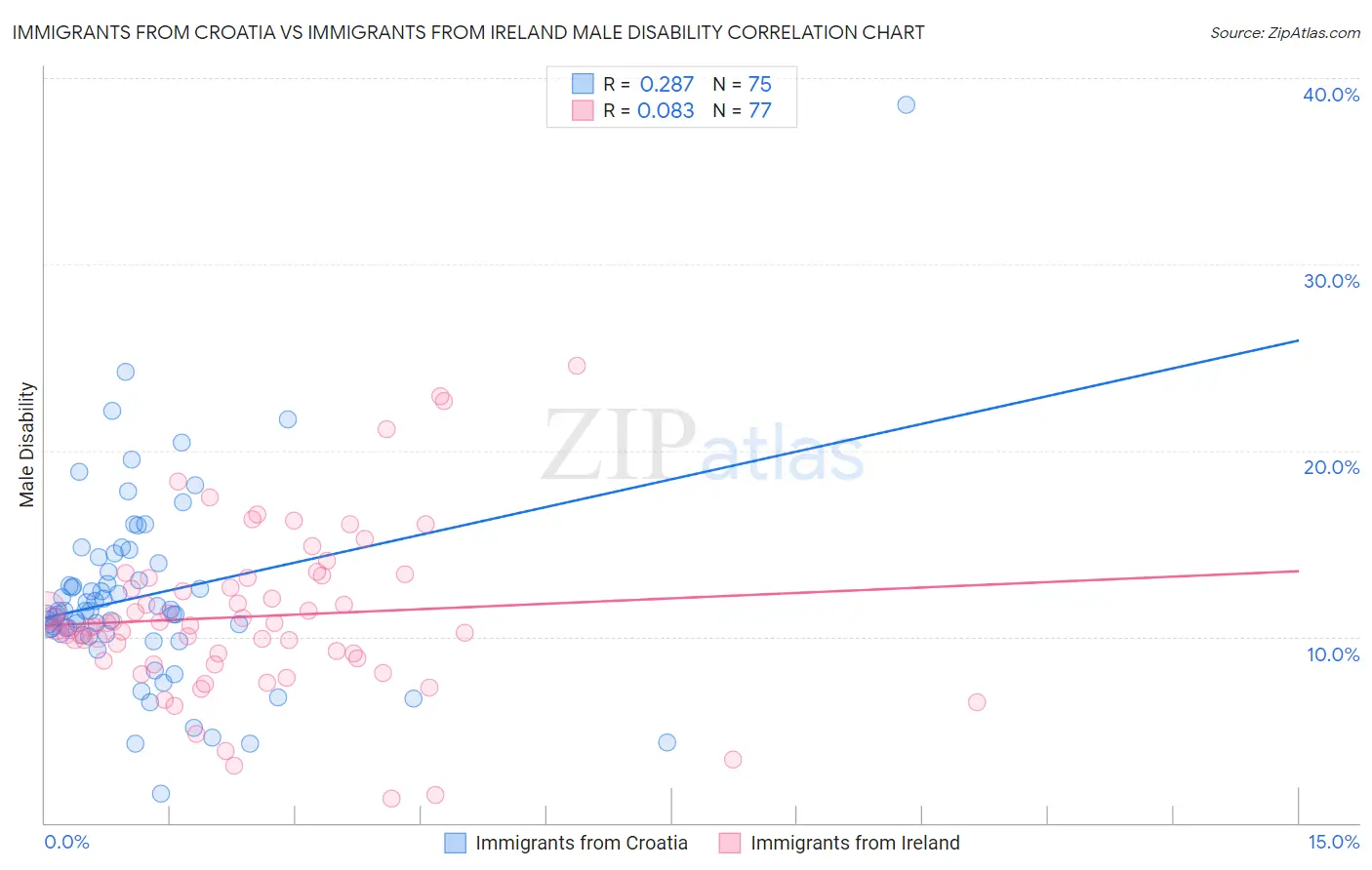 Immigrants from Croatia vs Immigrants from Ireland Male Disability