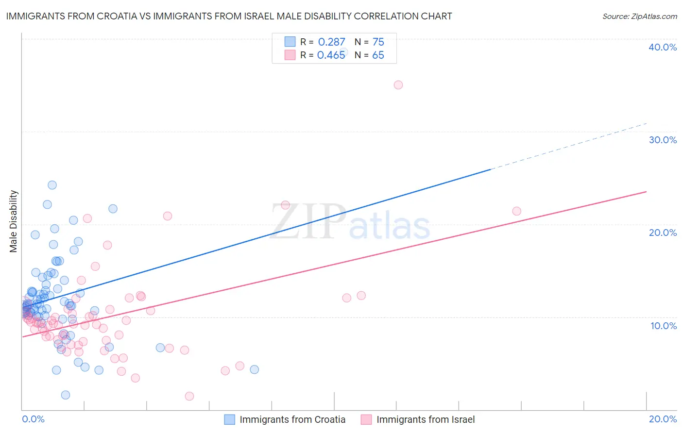 Immigrants from Croatia vs Immigrants from Israel Male Disability
