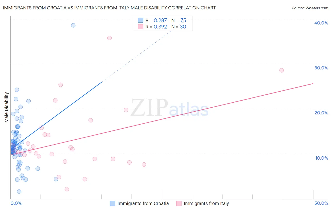 Immigrants from Croatia vs Immigrants from Italy Male Disability