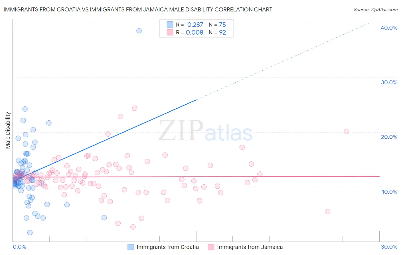 Immigrants from Croatia vs Immigrants from Jamaica Male Disability