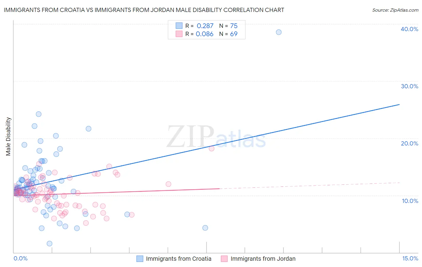 Immigrants from Croatia vs Immigrants from Jordan Male Disability
