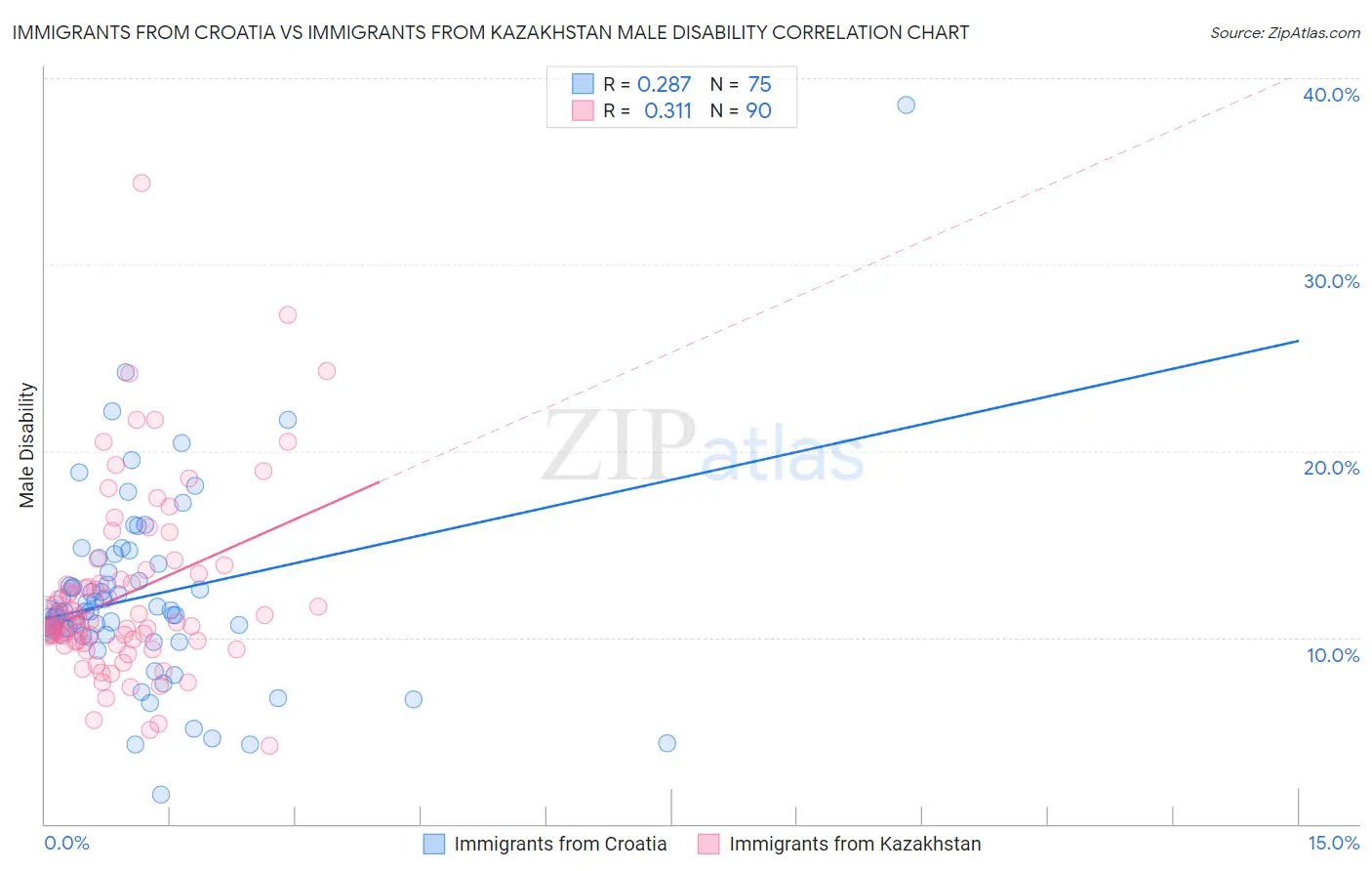 Immigrants from Croatia vs Immigrants from Kazakhstan Male Disability